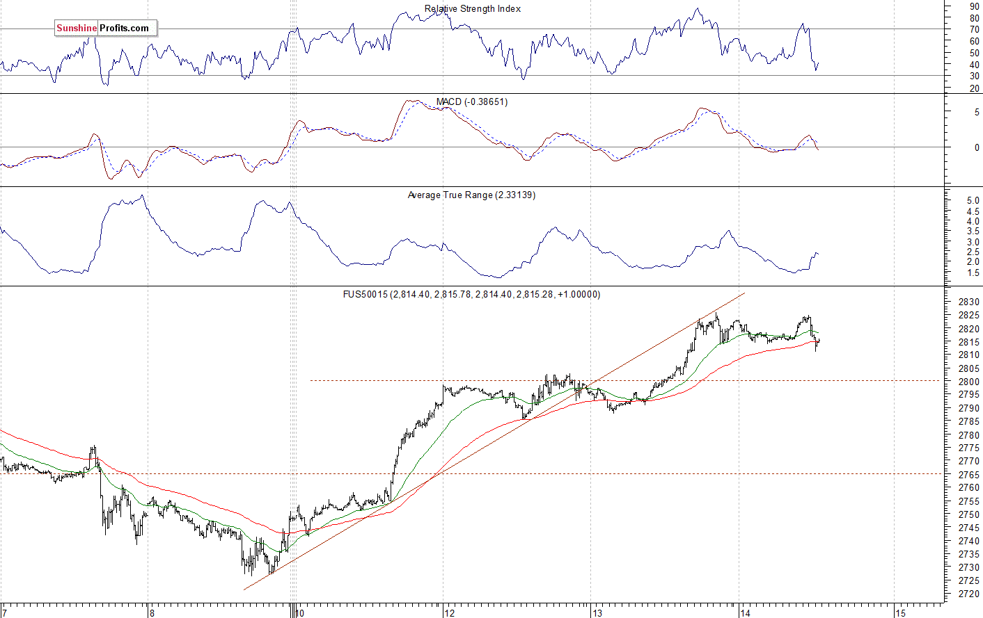 S&P 500 futures contract - S&P 500 index chart