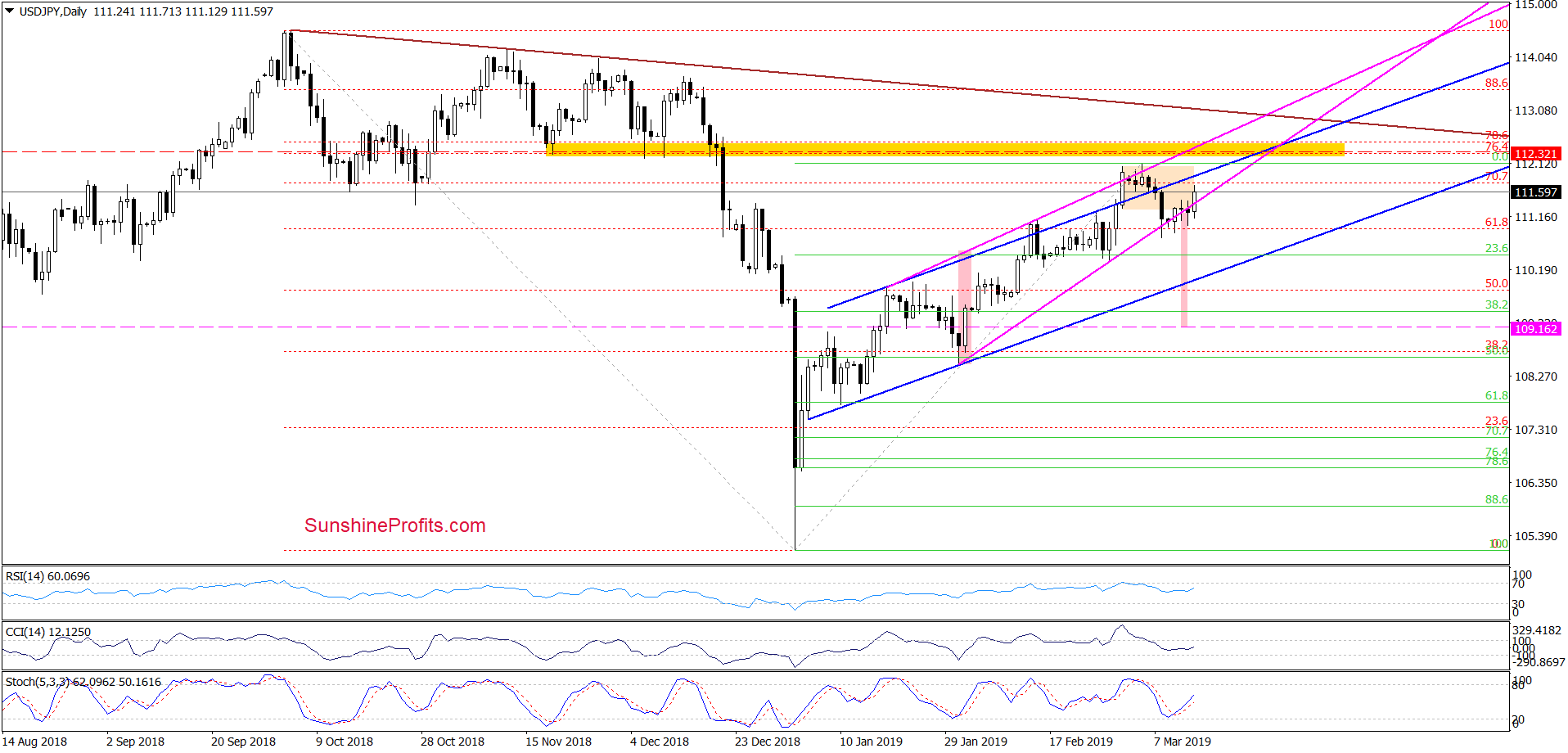 USD/JPY - daily chart