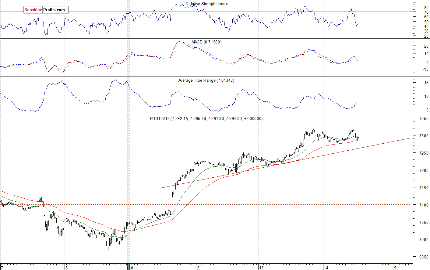 Nasdaq 100 futures contract - Nasdaq 100 index chart