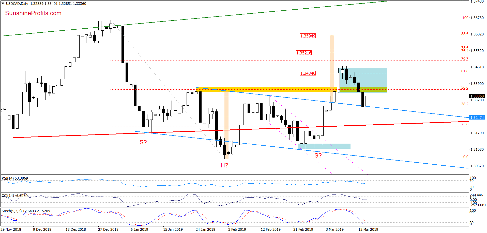 USD/CAD - daily chart