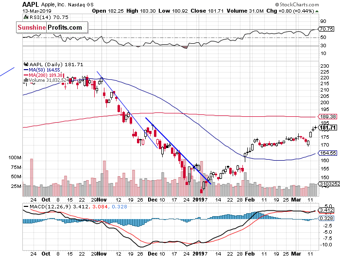 Daily Apple, Inc. chart - AAPL