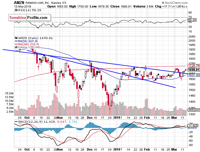 Daily Amazon.com, Inc. chart - AMZN