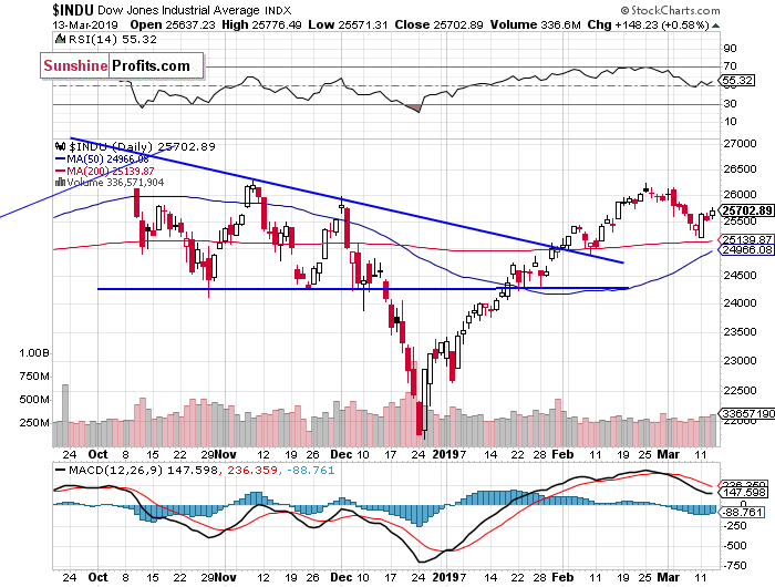 Daily DJIA index chart - DJIA, Blue-Chip Index