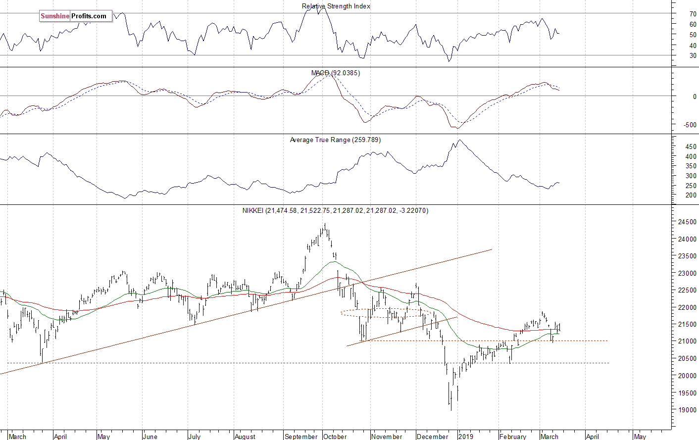 Daily Nikkei 225 index chart