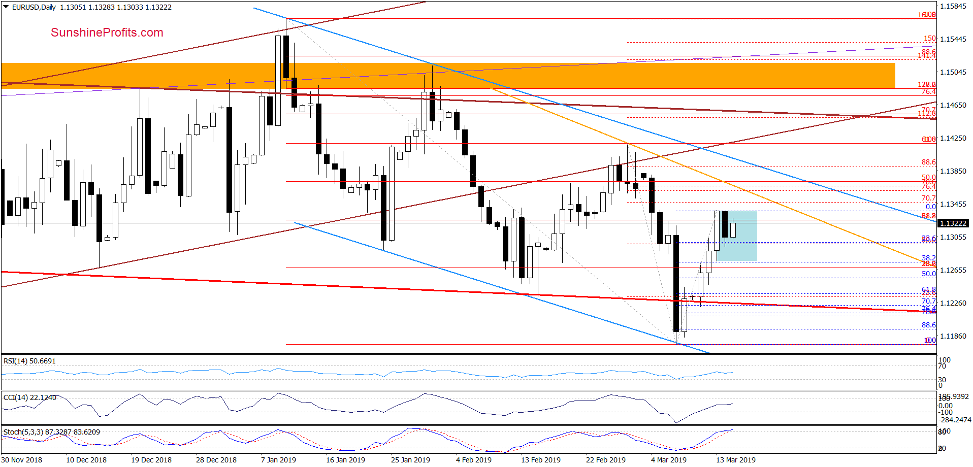 EUR/USD - daily chart