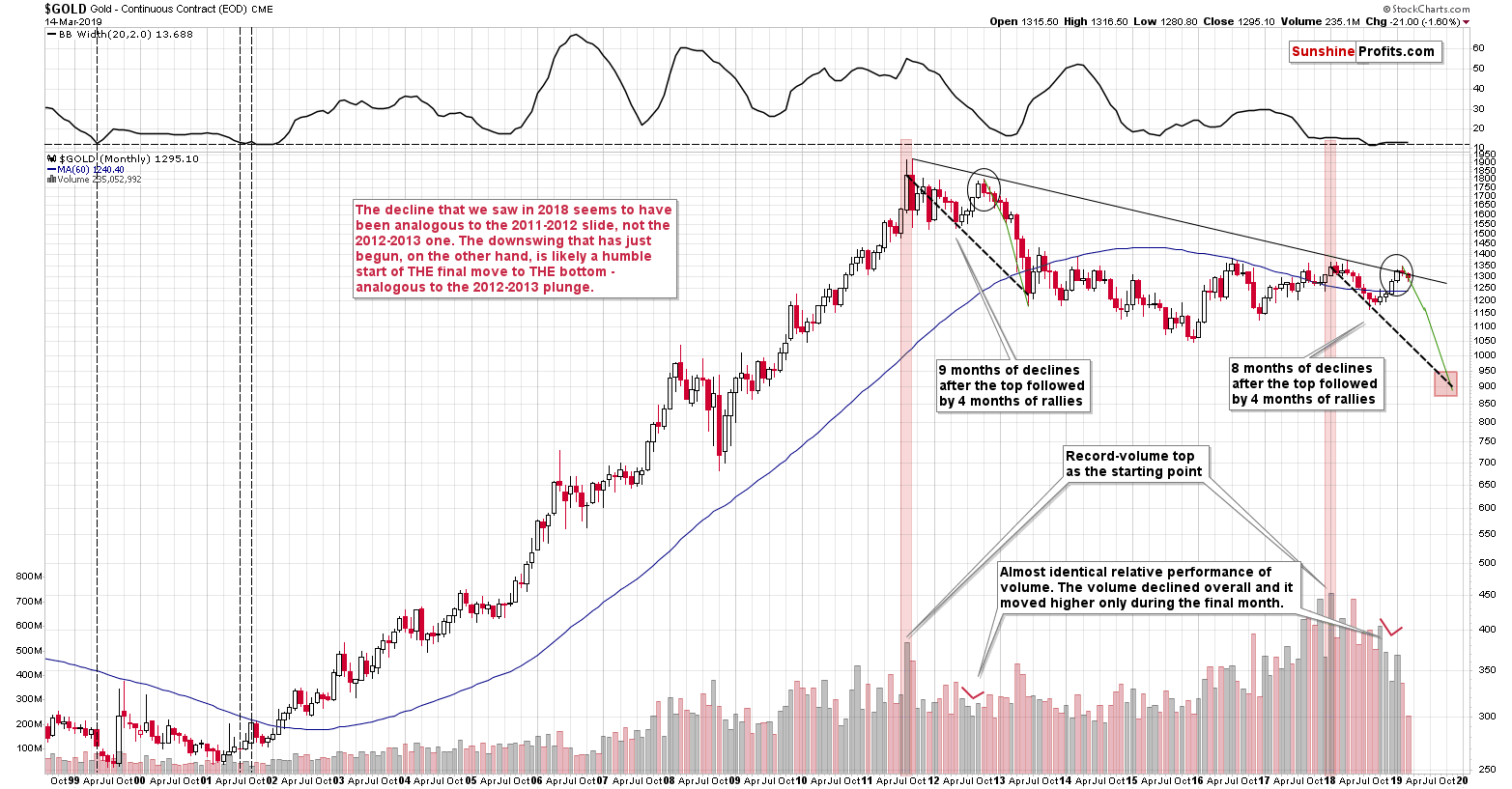 Gold - Continuous Contract