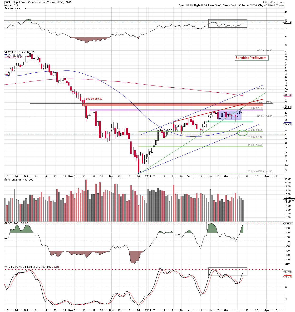 Light Crude Oil - Continuous Contract Daily