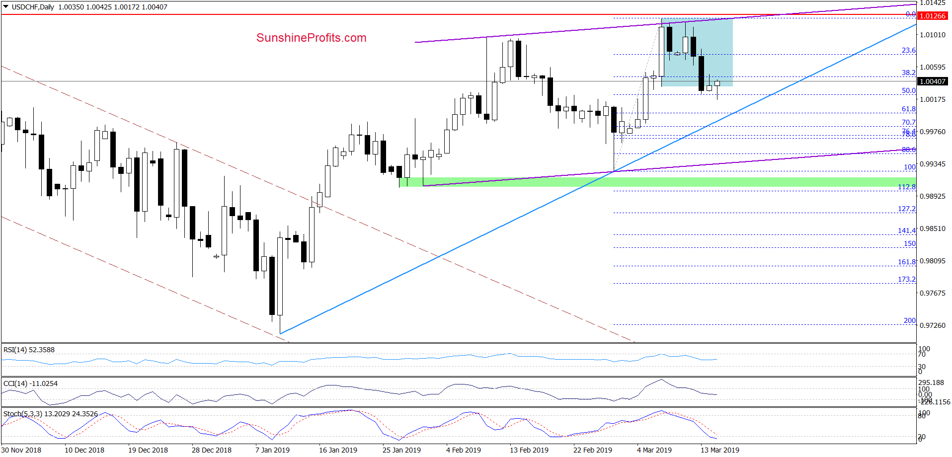 USD/CHF - daily chart