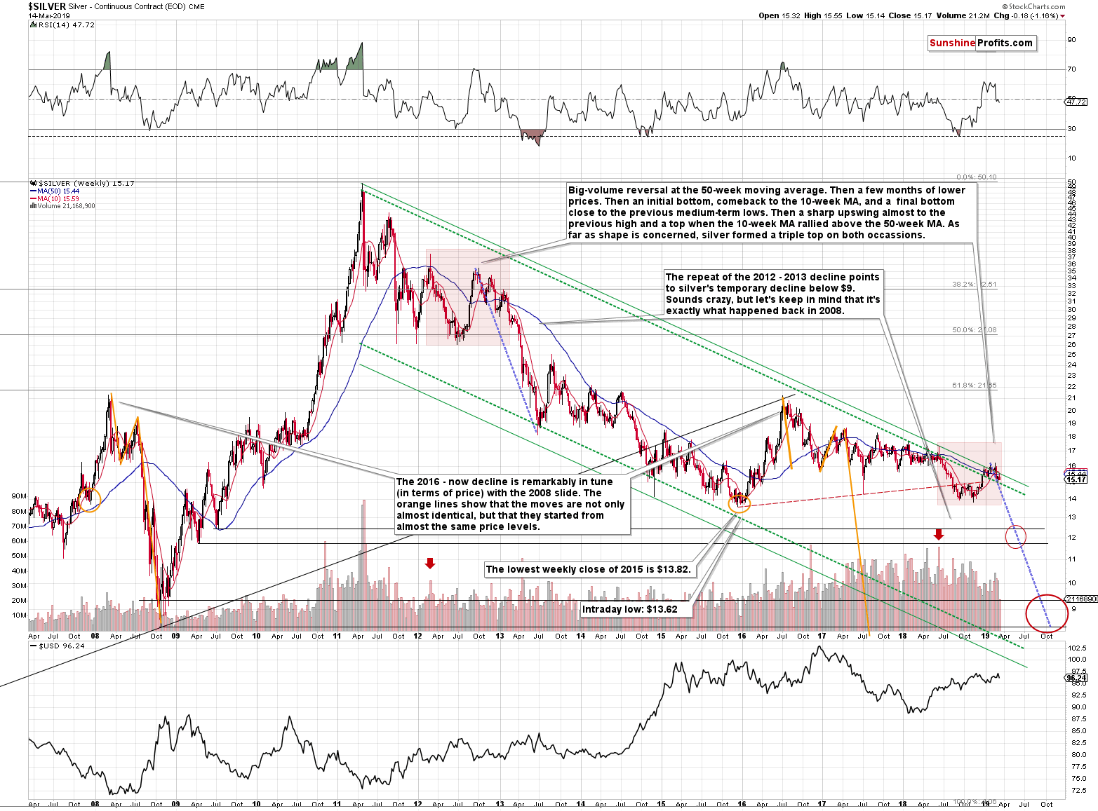 Silver - Continuous Contract