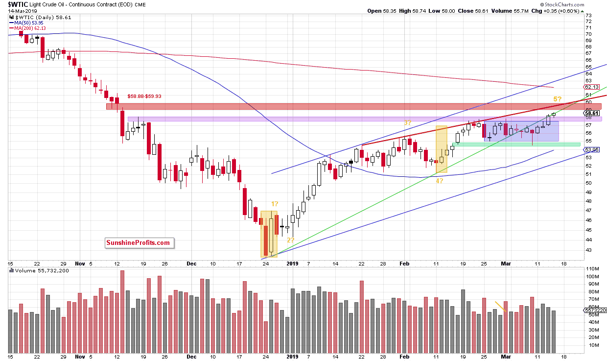 Light Crude Oil - Continuous Contract Daily