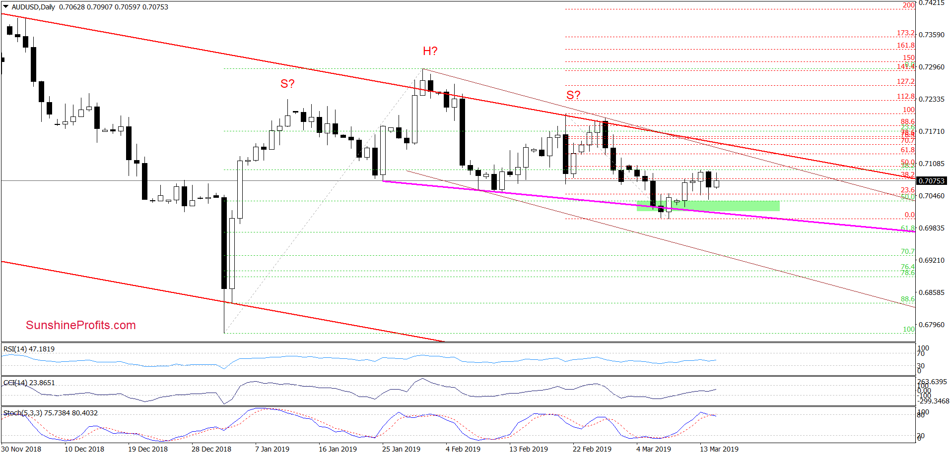 AUD/USD - daily chart