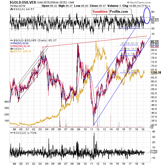 Gold (EOD)/ Silver (EOD)