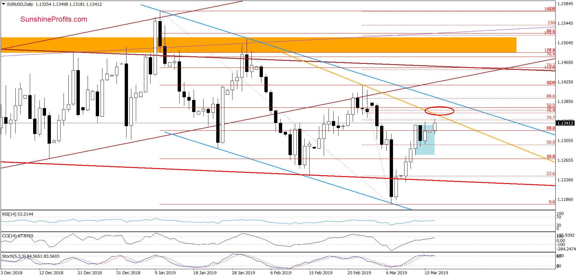 EUR/USD - daily chart