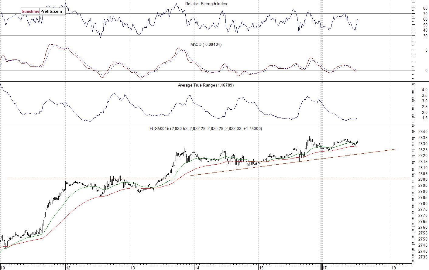 S&P 500 futures contract - S&P 500 index chart