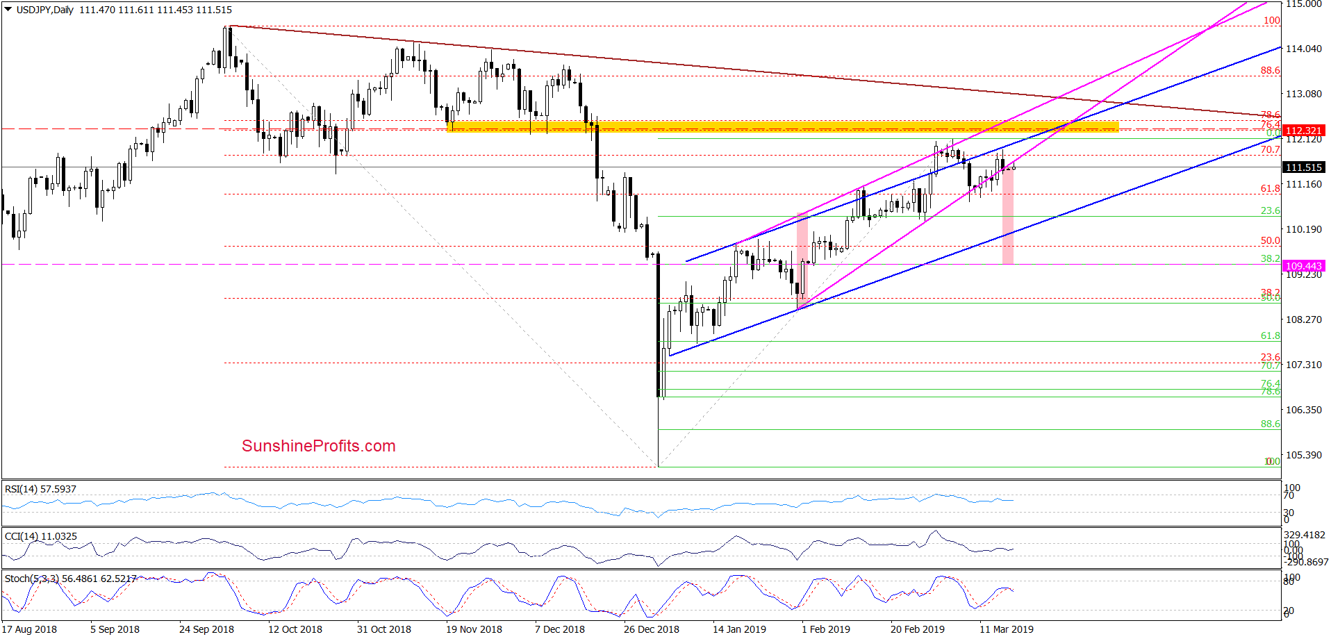 USD/JPY - daily chart