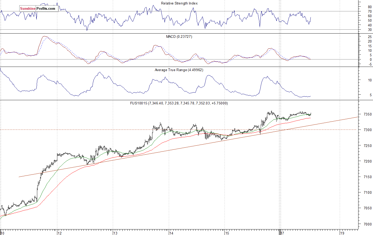 Nasdaq 100 futures contract - Nasdaq 100 index chart