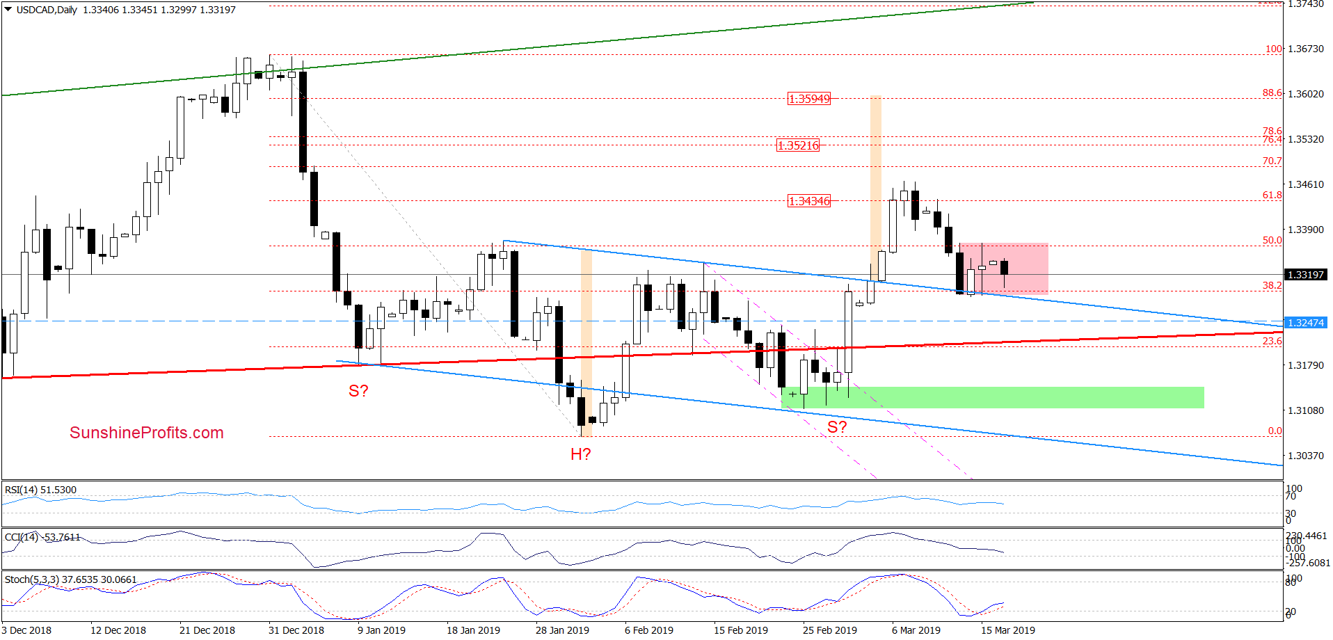 USD/CAD - daily chart