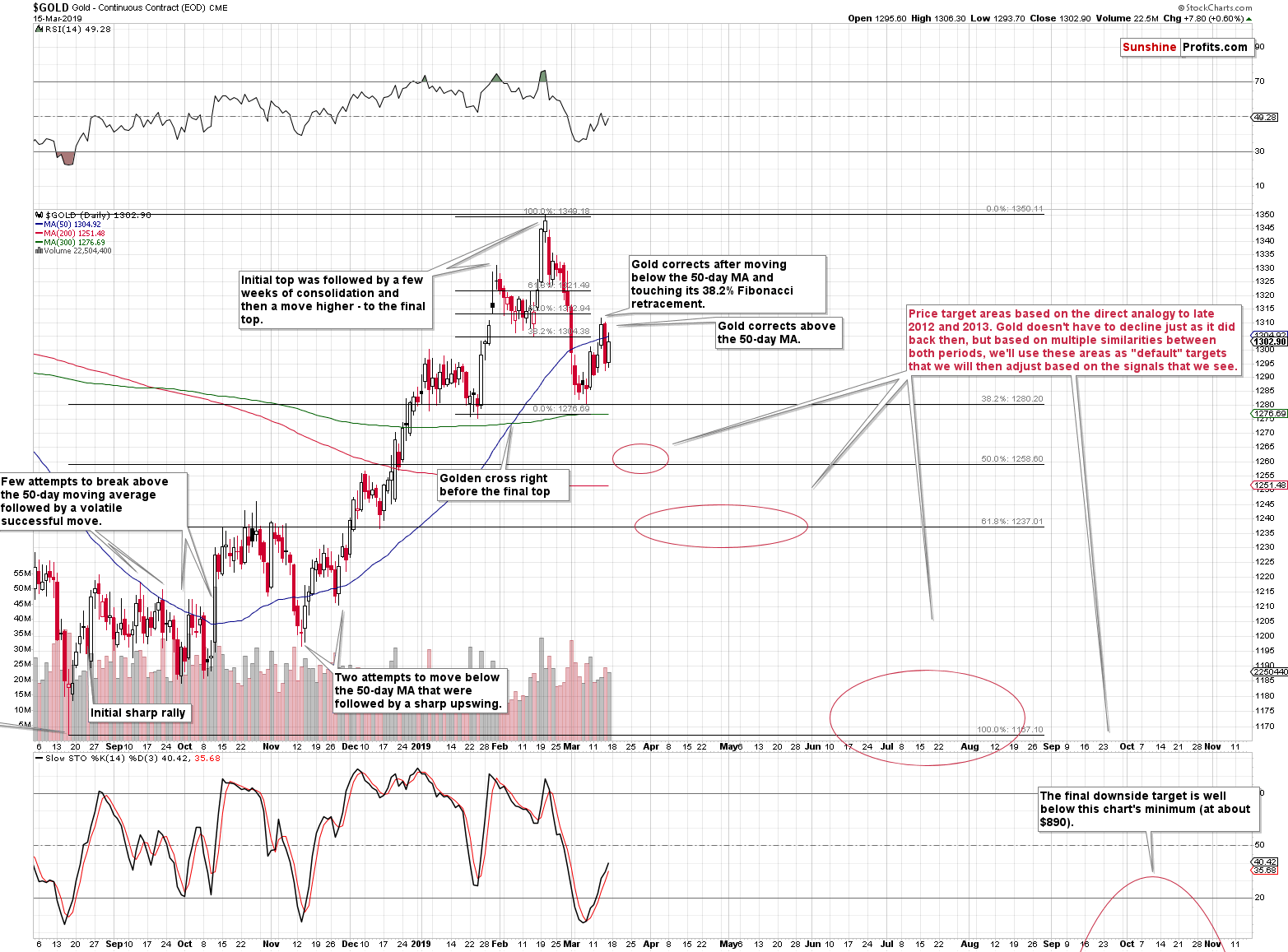 Gold - Continuous Contract