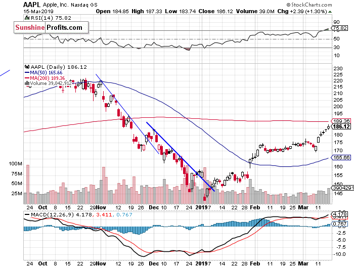 Daily Apple, Inc. chart - AAPL