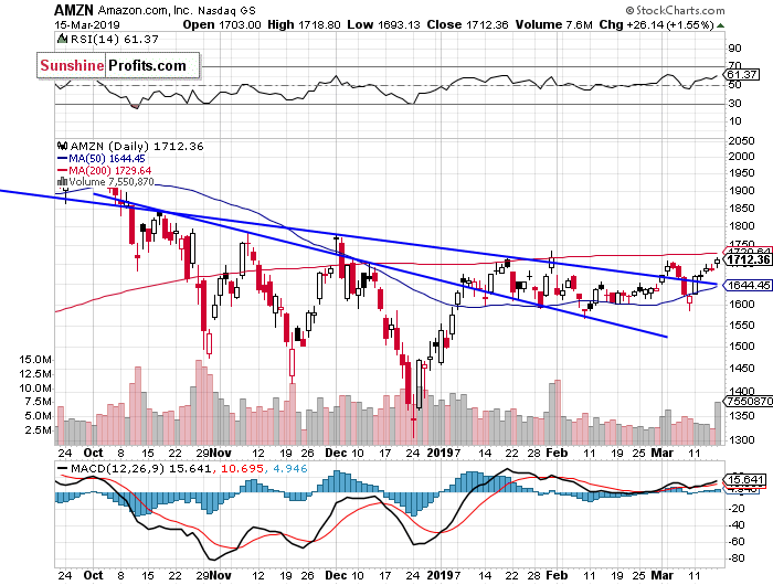 Daily Amazon.com, Inc. chart - AMZN