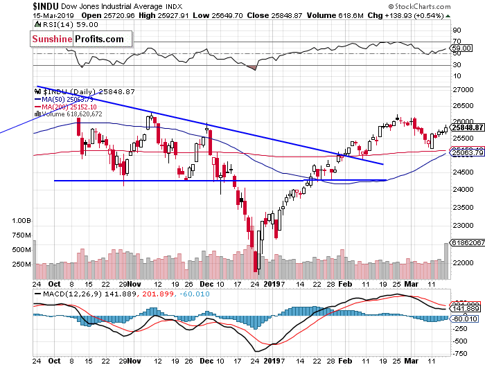 Daily DJIA index chart - DJIA, Blue-Chip Index