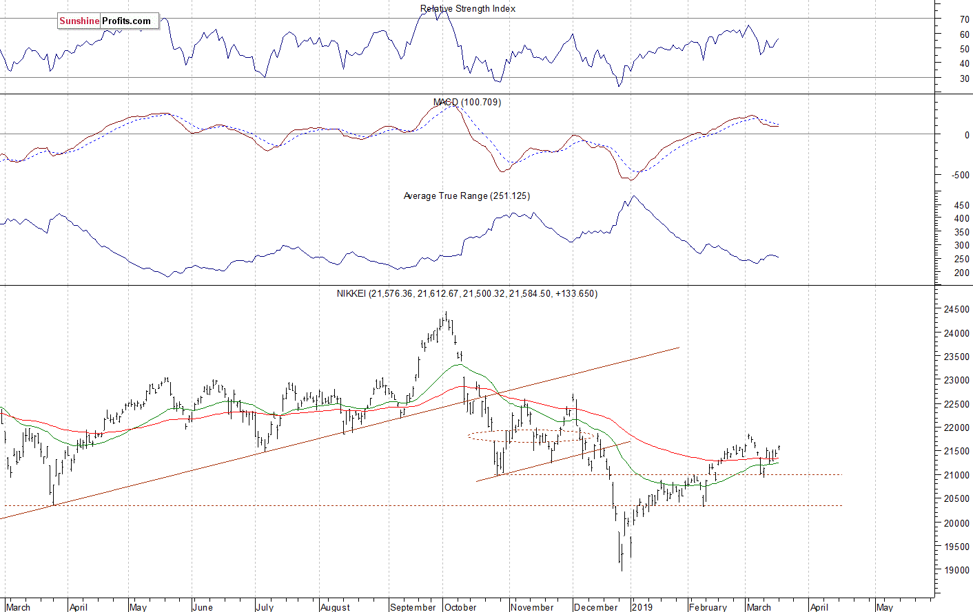 Daily Nikkei 225 index chart