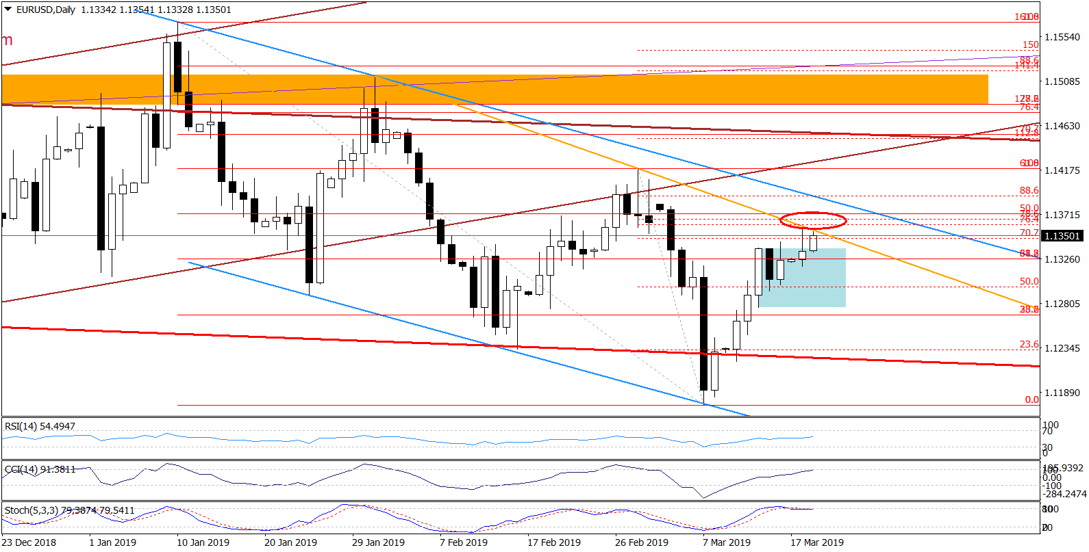 EUR/USD - daily chart