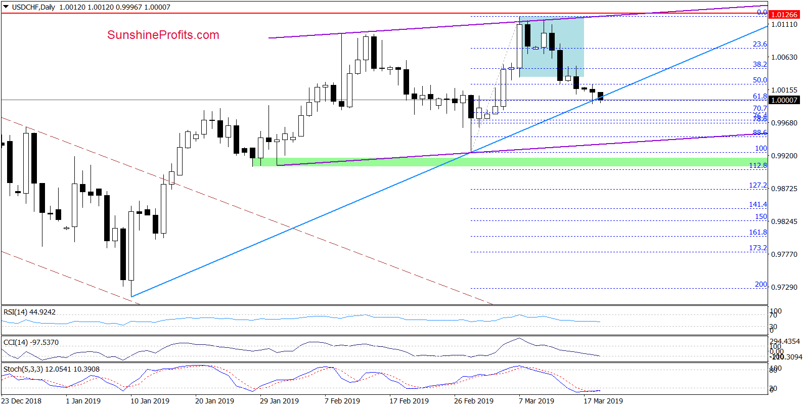 USD/CHF - daily chart