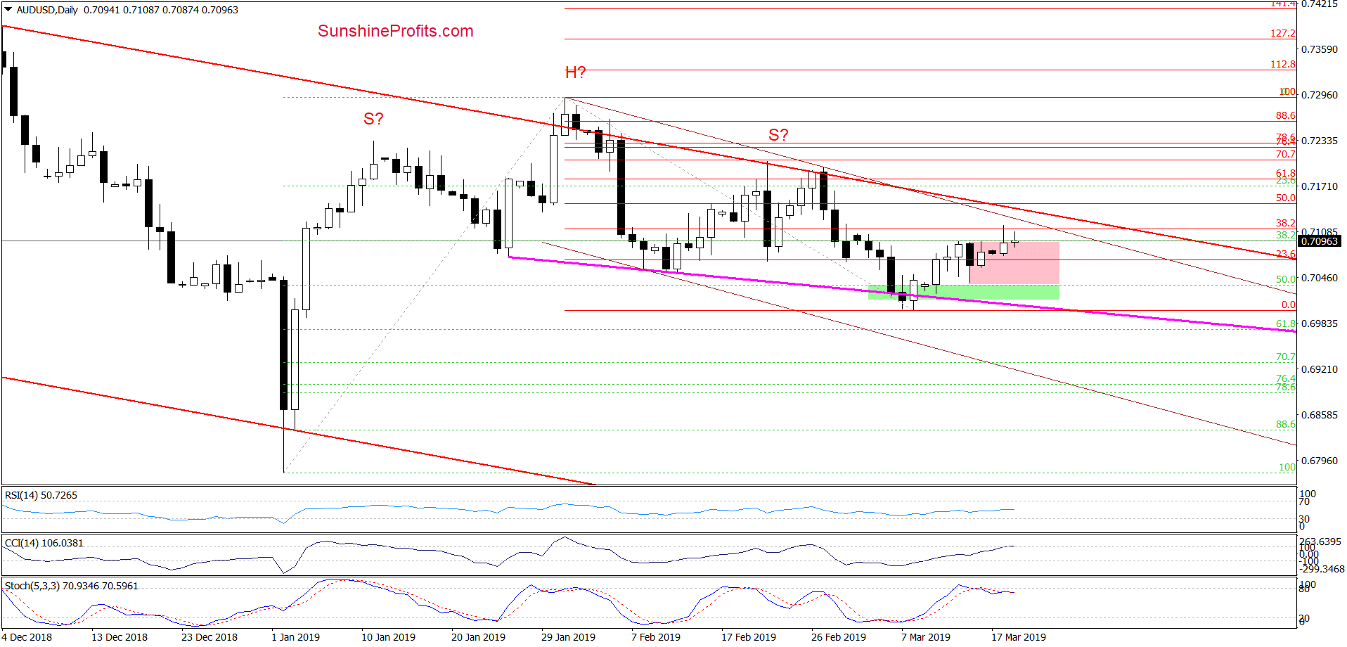 AUD/USD - daily chart