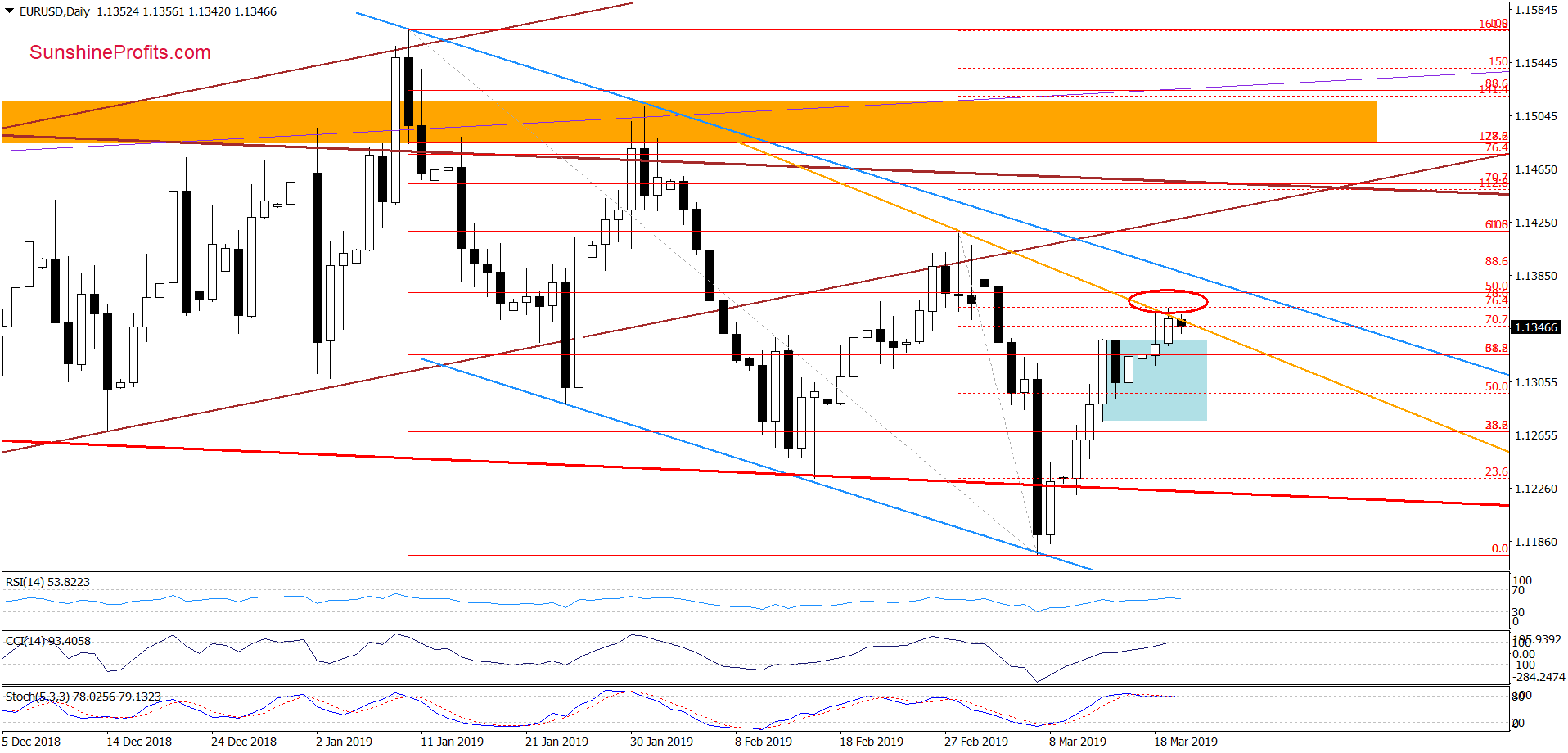 EUR/USD - daily chart