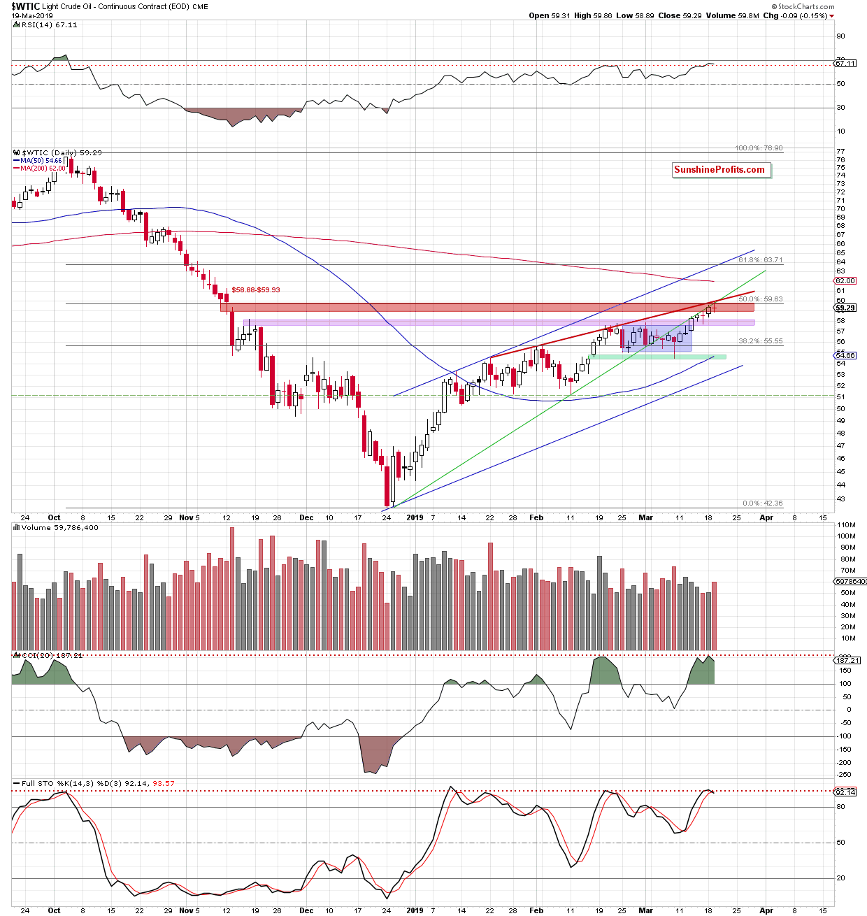 Light Crude Oil - Continuous Contract Daily