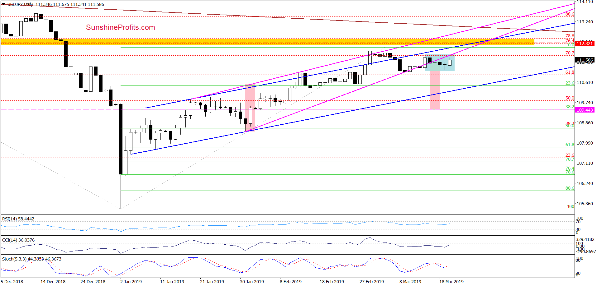 USD/JPY - daily chart