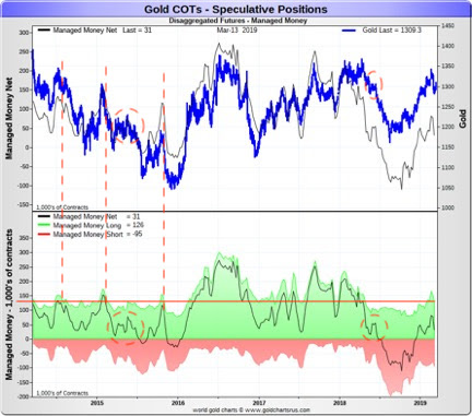Gold COT's - Speculative Positions