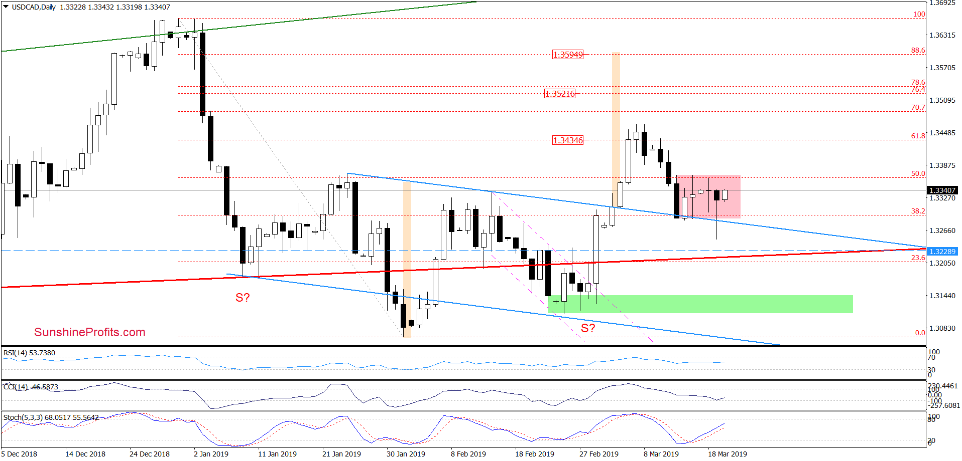 USD/CAD - daily chart