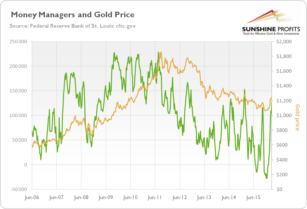 Money Managers and Gold Price