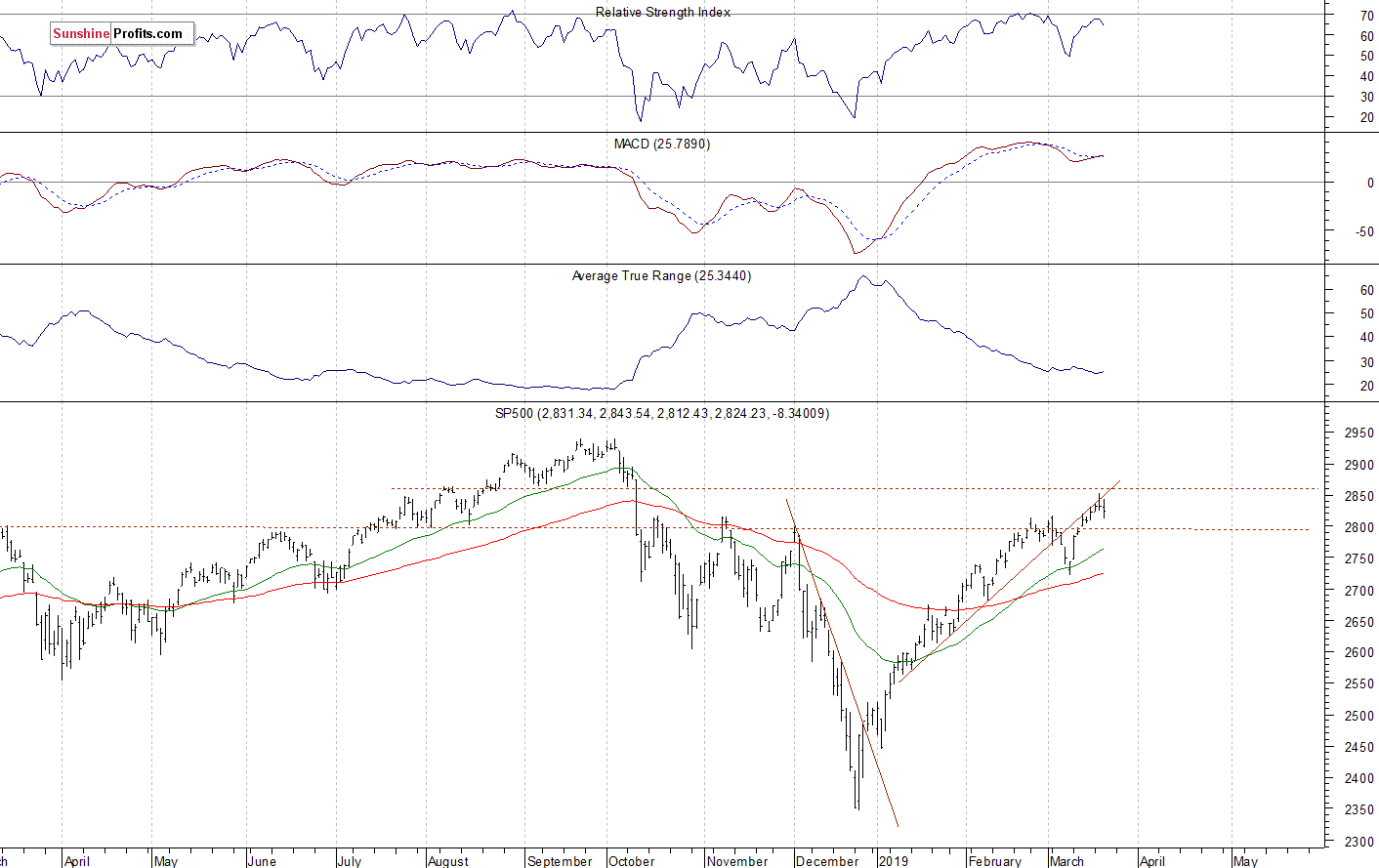 Daily S&P 500 index chart - SPX, Large Cap Index