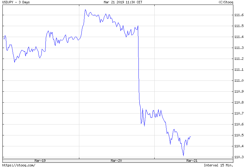 USD/JPY exchange rate from March 19 to March 21, 2019