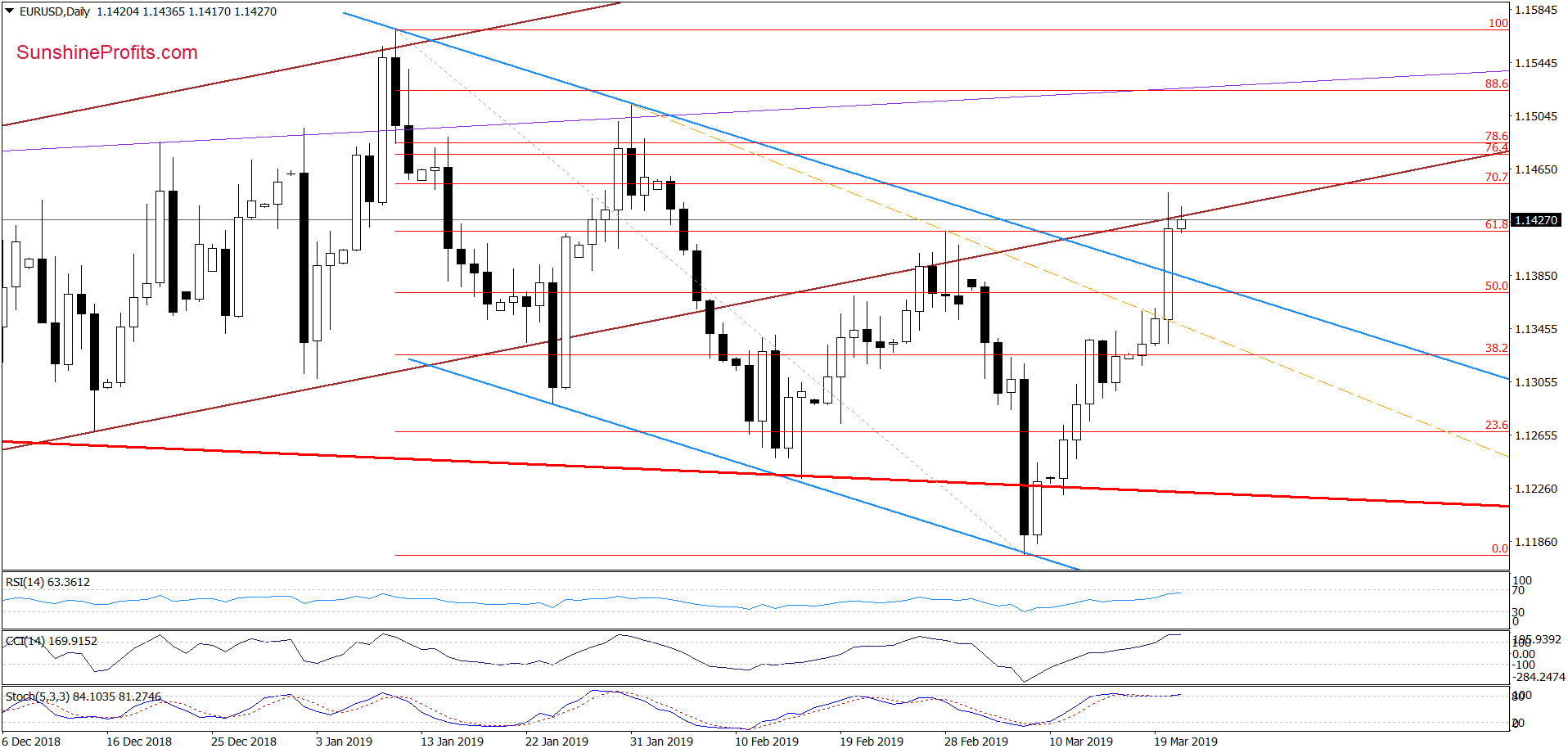 EUR/USD - daily chart