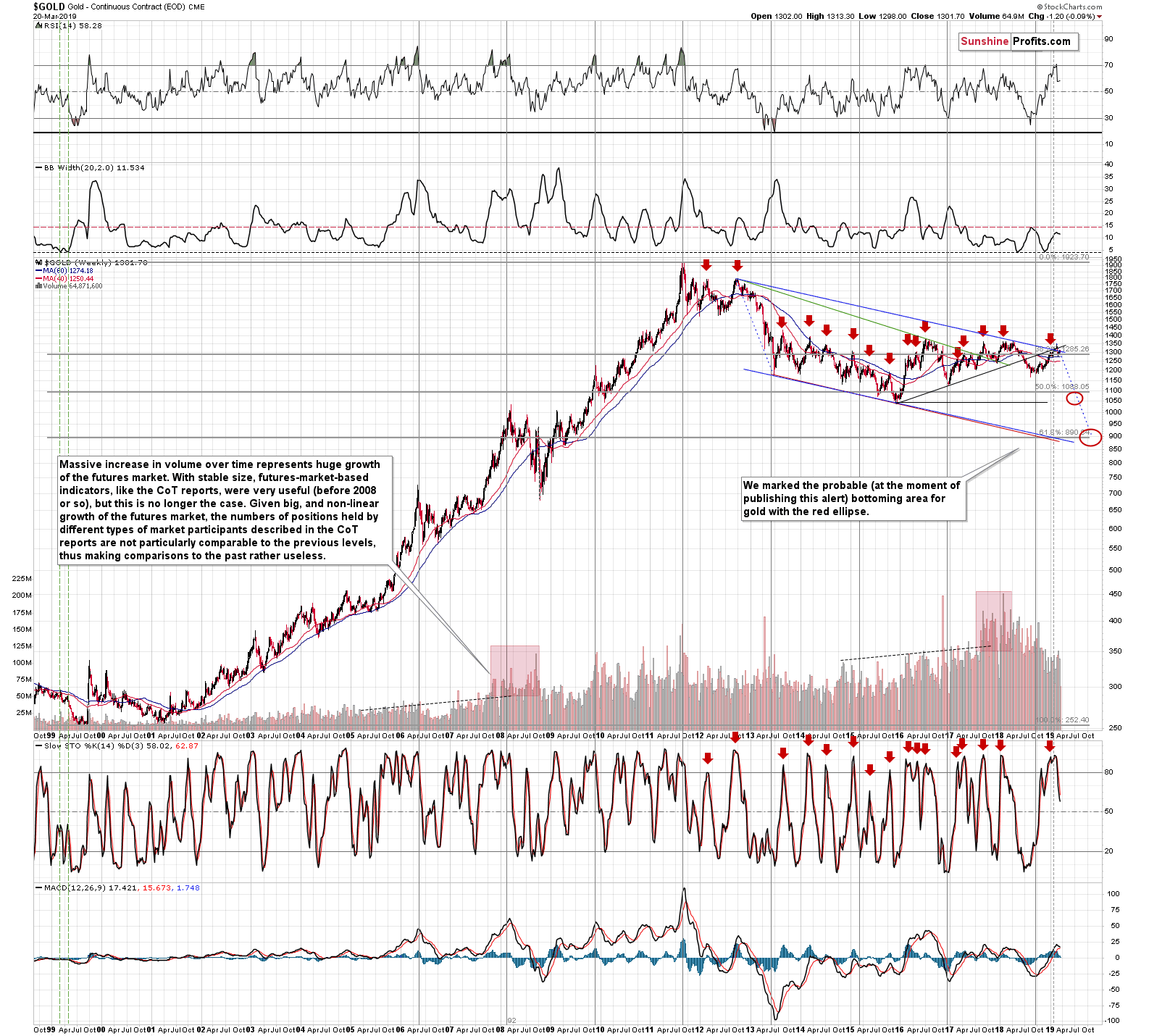 Gold - Continuous Contract