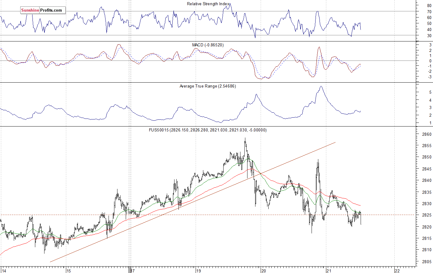 S&P 500 futures contract - S&P 500 index chart