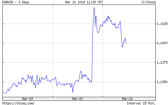 EUR/USD exchange rate from March 19 to March 21, 2019