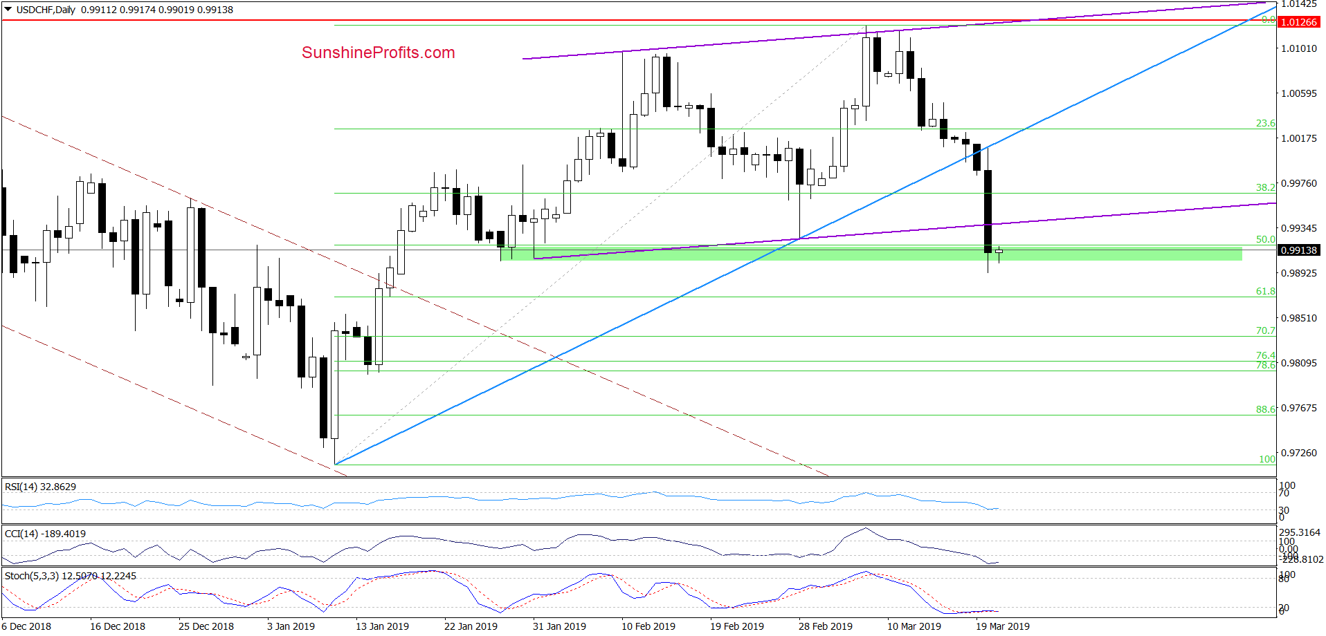 USD/CHF - daily chart