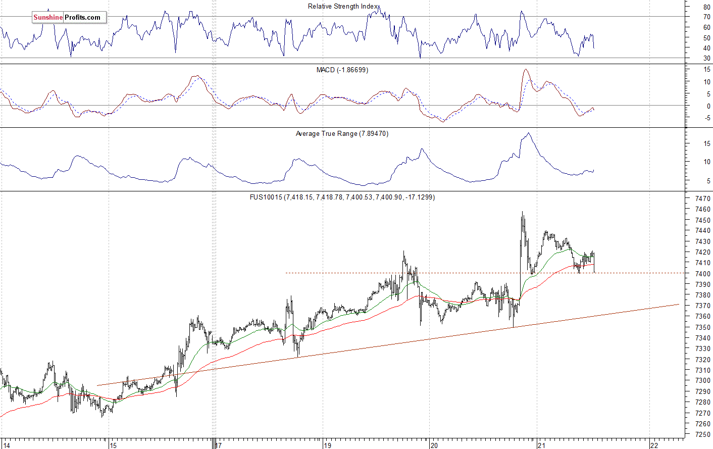 Nasdaq 100 futures contract - Nasdaq 100 index chart