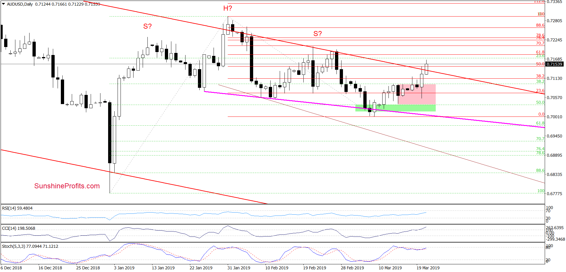 AUD/USD - daily chart