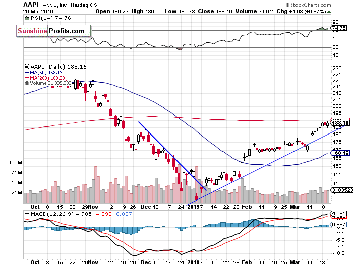 Daily Apple, Inc. chart - AAPL