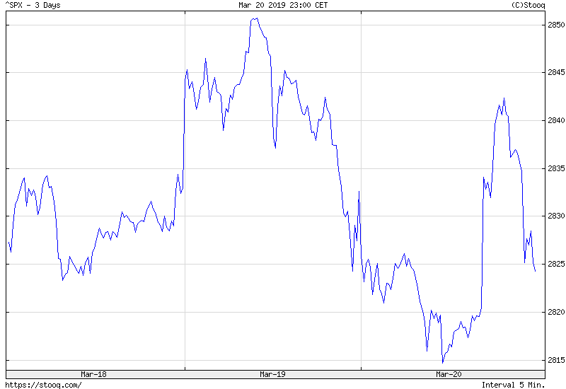 S&P 500 Index from March 18 to March 20, 2019