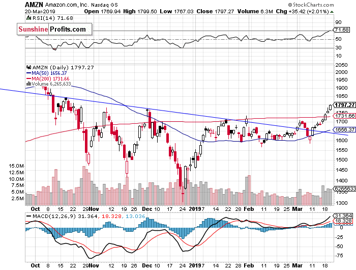 Daily Amazon.com, Inc. chart - AMZN