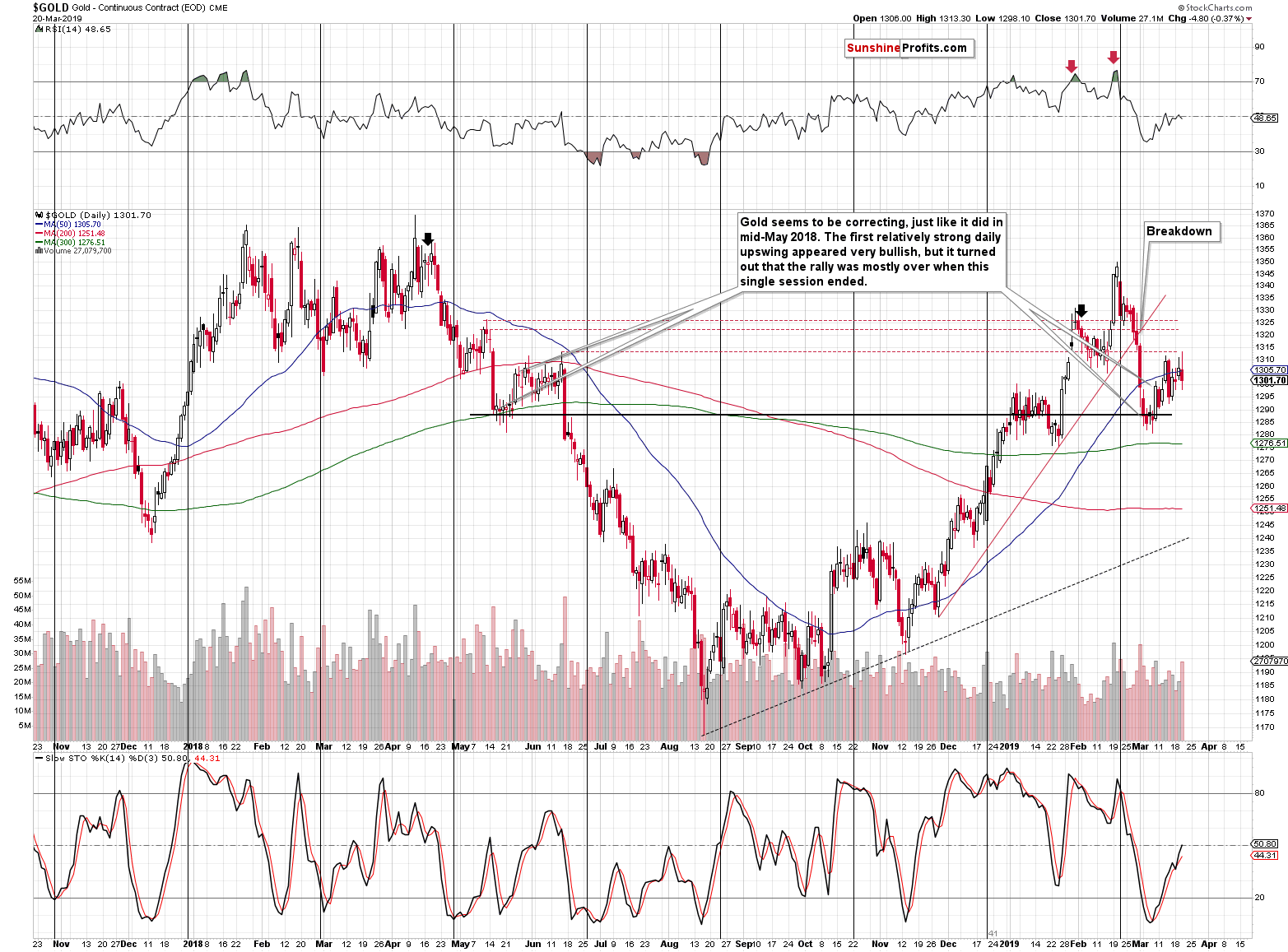 Gold - Continuous Contract