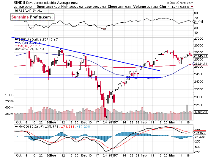 Daily DJIA index chart - DJIA, Blue-Chip Index