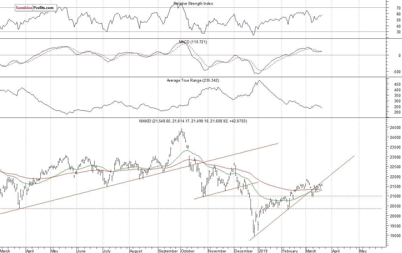 Daily Nikkei 225 index chart